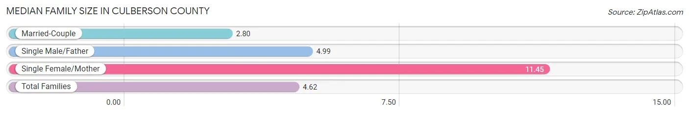Median Family Size in Culberson County
