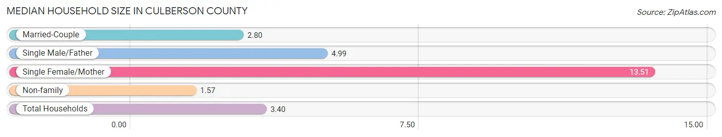 Median Household Size in Culberson County