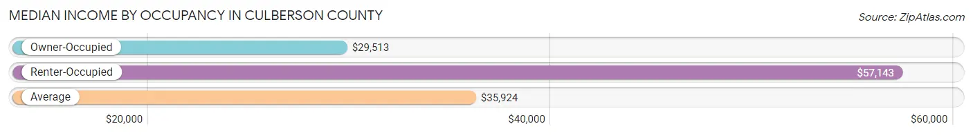 Median Income by Occupancy in Culberson County