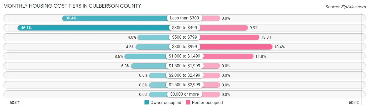 Monthly Housing Cost Tiers in Culberson County