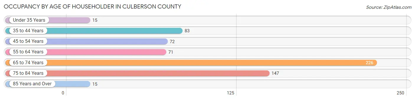 Occupancy by Age of Householder in Culberson County