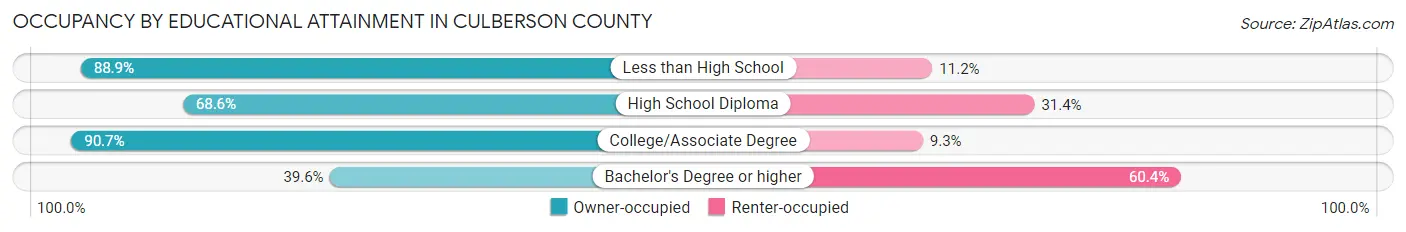 Occupancy by Educational Attainment in Culberson County
