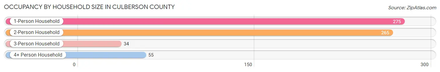 Occupancy by Household Size in Culberson County