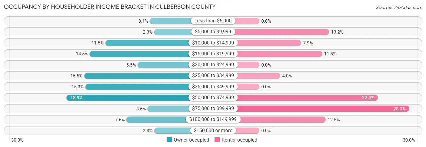 Occupancy by Householder Income Bracket in Culberson County