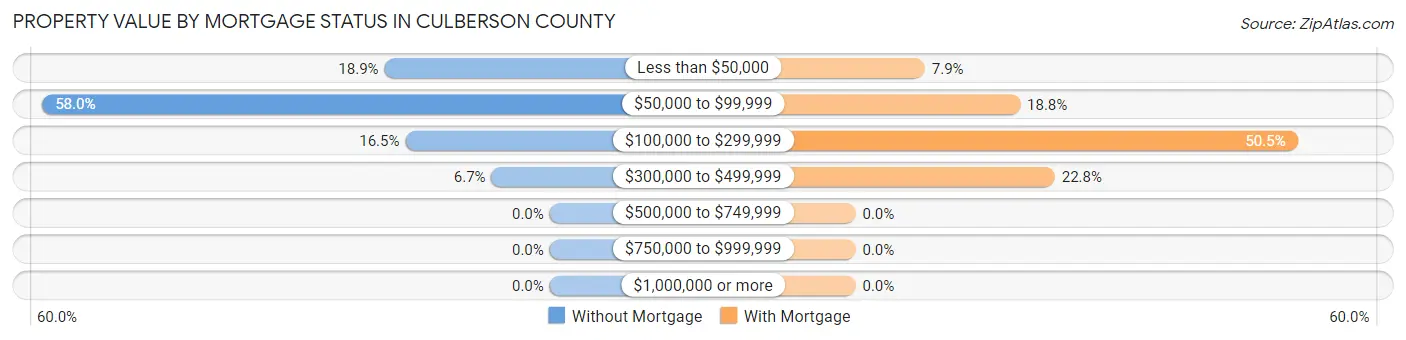 Property Value by Mortgage Status in Culberson County