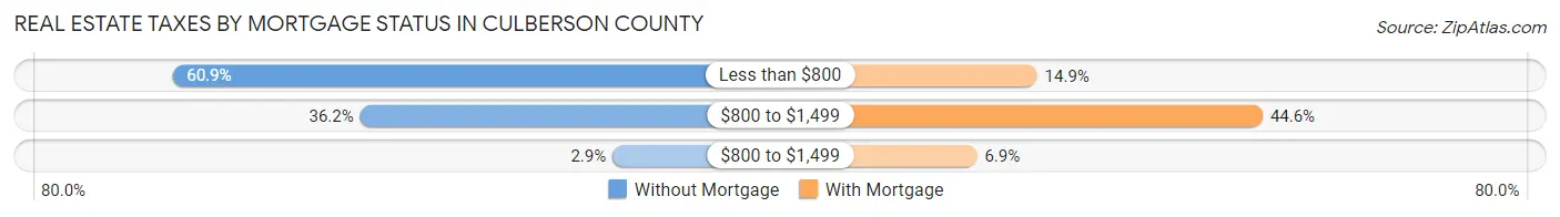 Real Estate Taxes by Mortgage Status in Culberson County