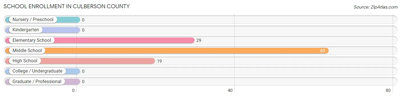 School Enrollment in Culberson County