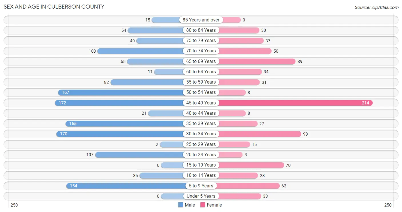 Sex and Age in Culberson County