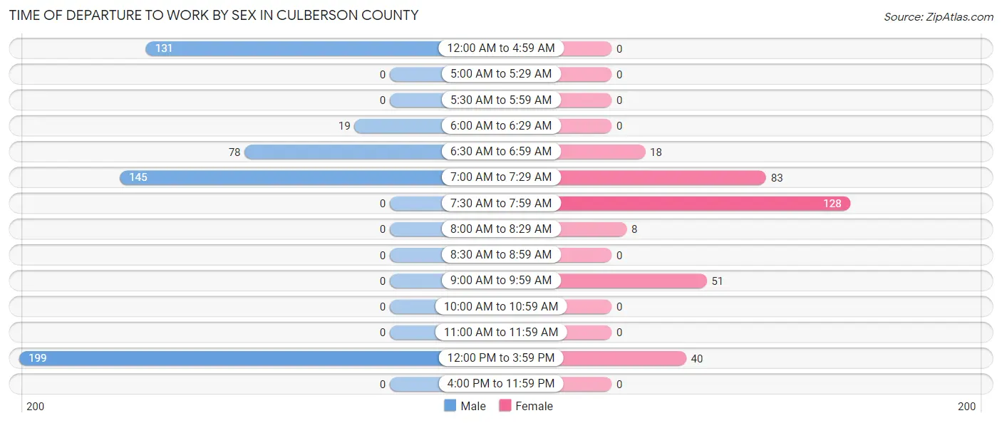 Time of Departure to Work by Sex in Culberson County