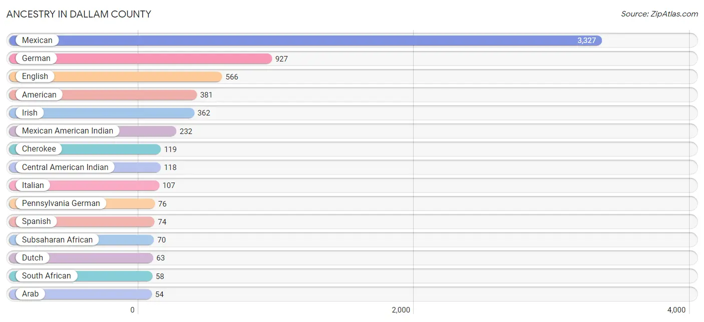 Ancestry in Dallam County