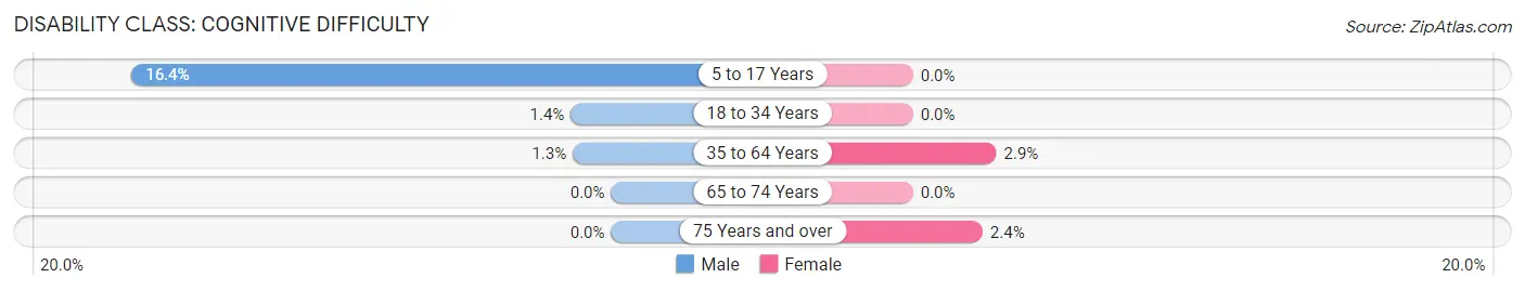 Disability in Dallam County: <span>Cognitive Difficulty</span>