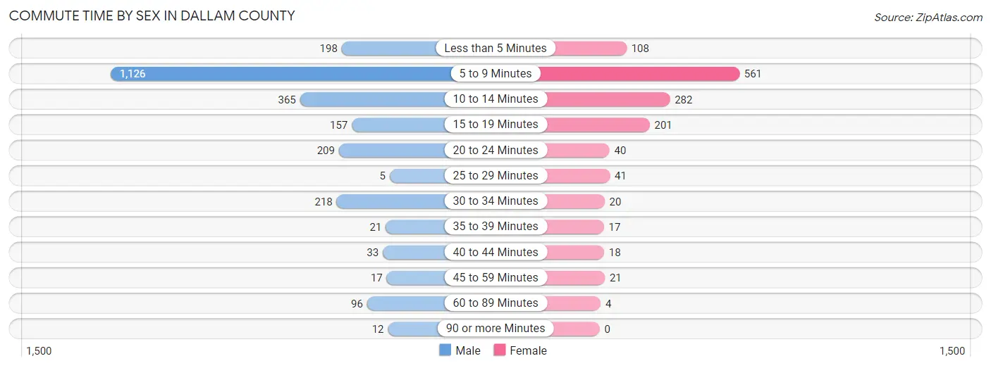Commute Time by Sex in Dallam County