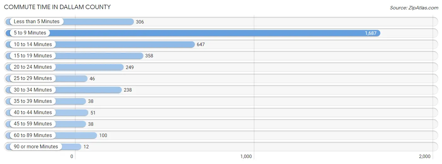 Commute Time in Dallam County