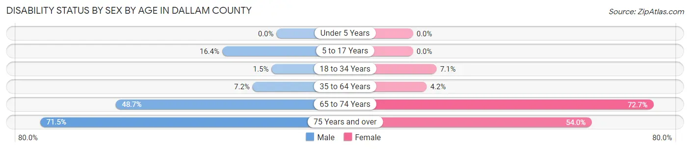 Disability Status by Sex by Age in Dallam County