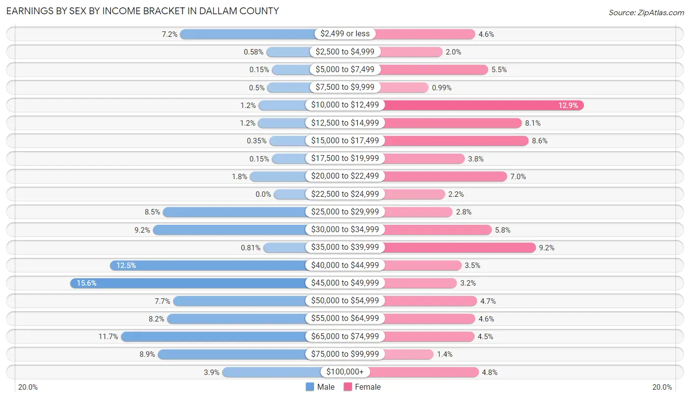 Earnings by Sex by Income Bracket in Dallam County