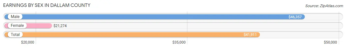 Earnings by Sex in Dallam County