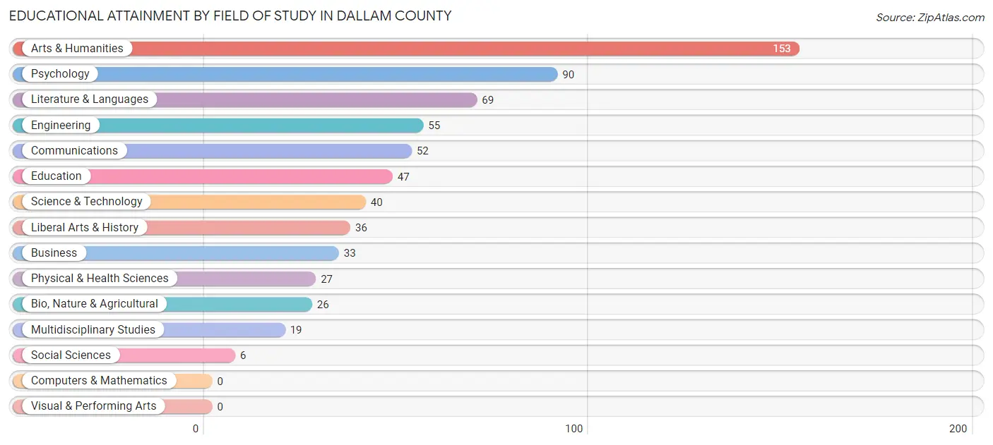 Educational Attainment by Field of Study in Dallam County
