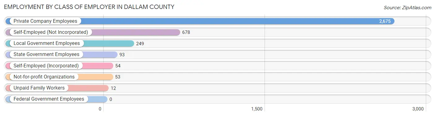 Employment by Class of Employer in Dallam County