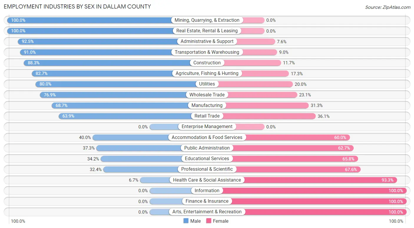 Employment Industries by Sex in Dallam County