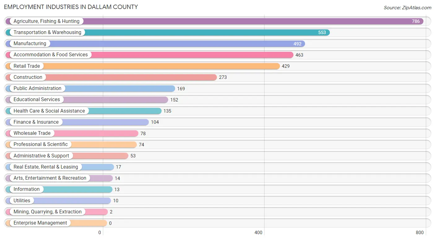 Employment Industries in Dallam County