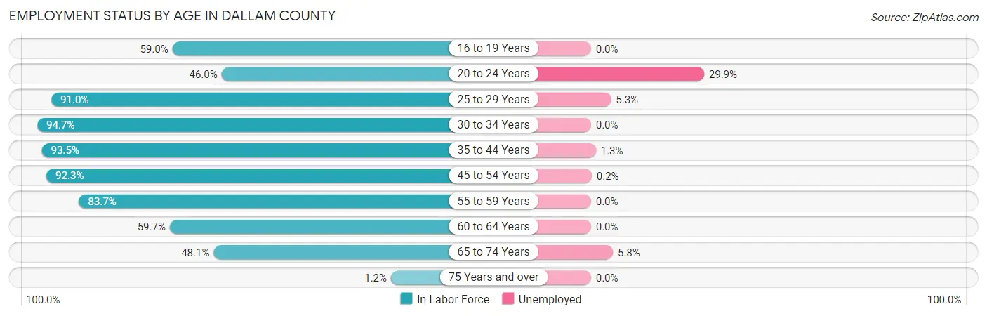 Employment Status by Age in Dallam County