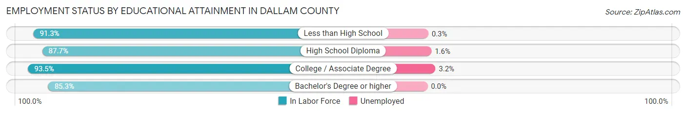 Employment Status by Educational Attainment in Dallam County