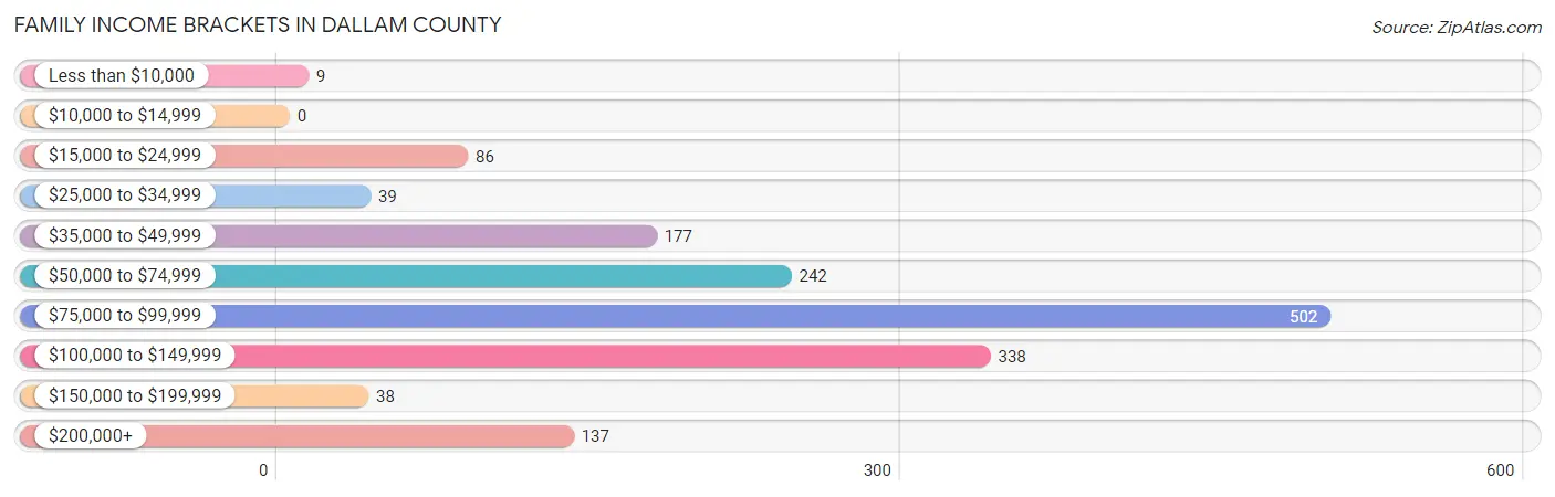 Family Income Brackets in Dallam County