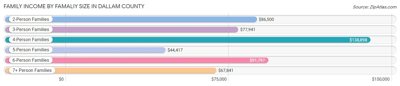 Family Income by Famaliy Size in Dallam County