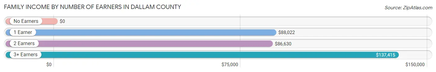 Family Income by Number of Earners in Dallam County