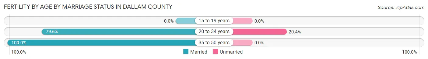 Female Fertility by Age by Marriage Status in Dallam County
