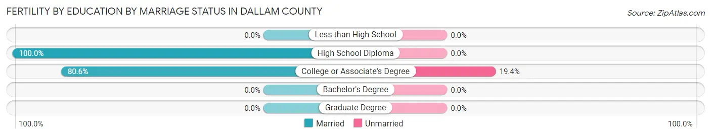 Female Fertility by Education by Marriage Status in Dallam County