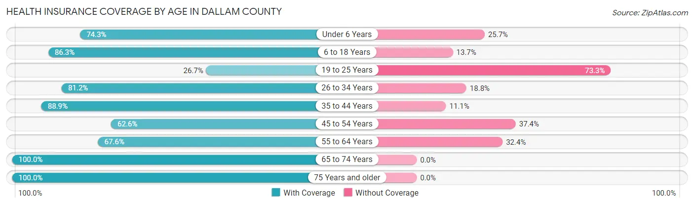 Health Insurance Coverage by Age in Dallam County