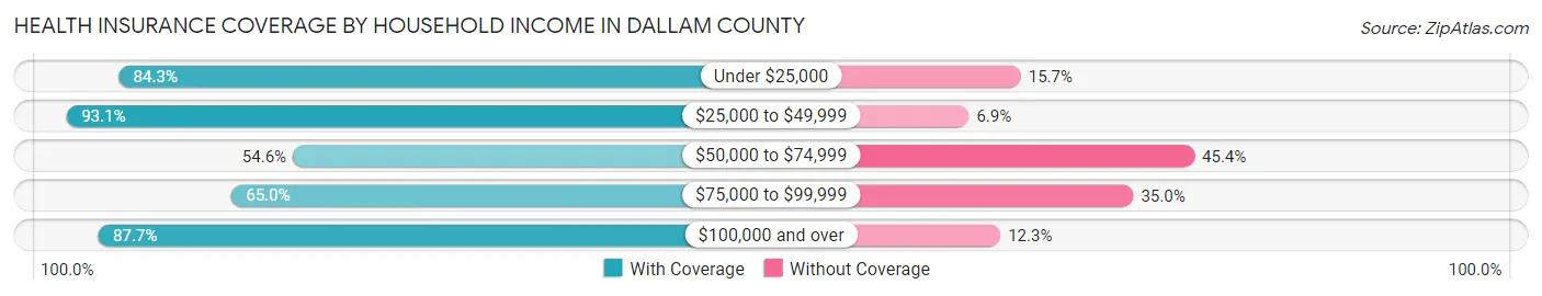 Health Insurance Coverage by Household Income in Dallam County