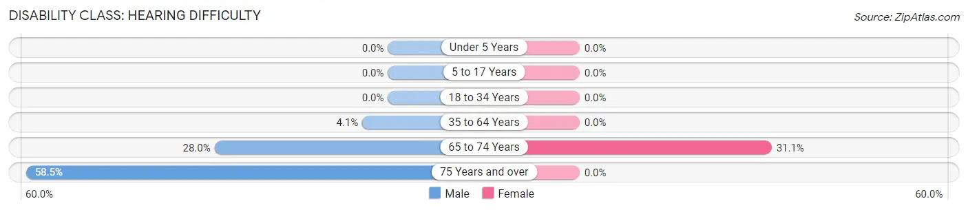 Disability in Dallam County: <span>Hearing Difficulty</span>