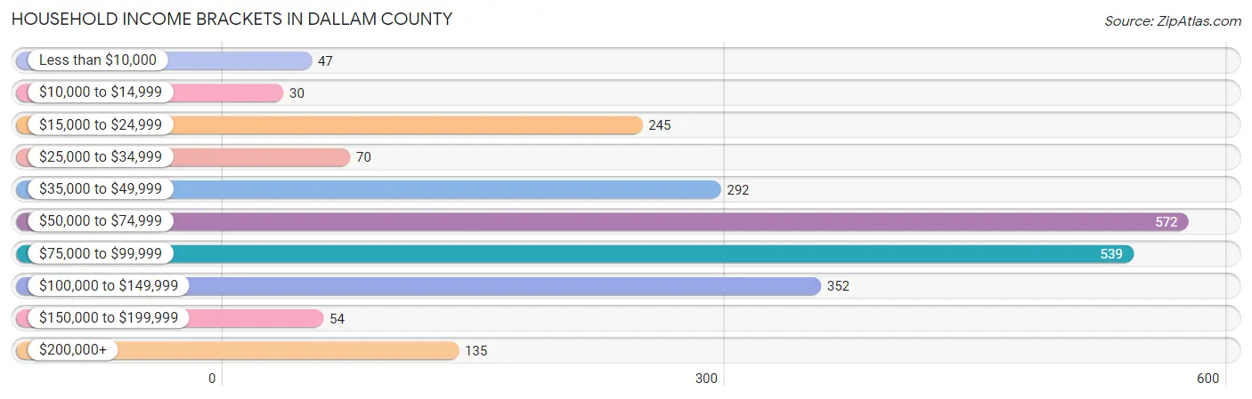 Household Income Brackets in Dallam County