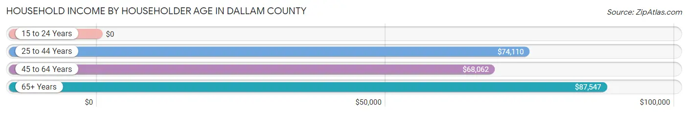Household Income by Householder Age in Dallam County