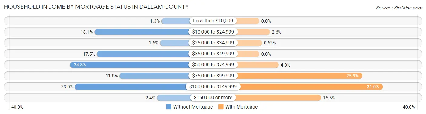 Household Income by Mortgage Status in Dallam County