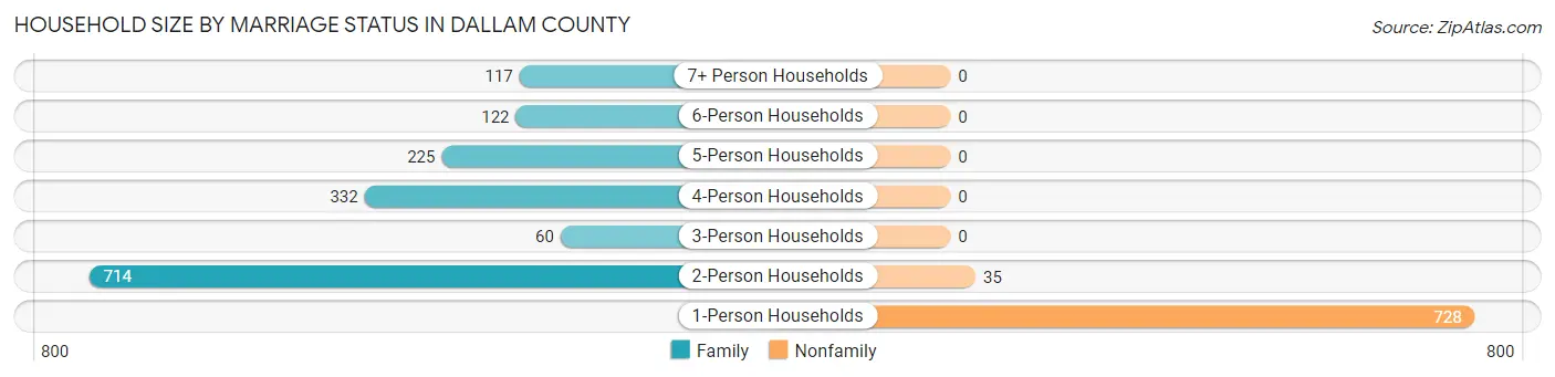 Household Size by Marriage Status in Dallam County