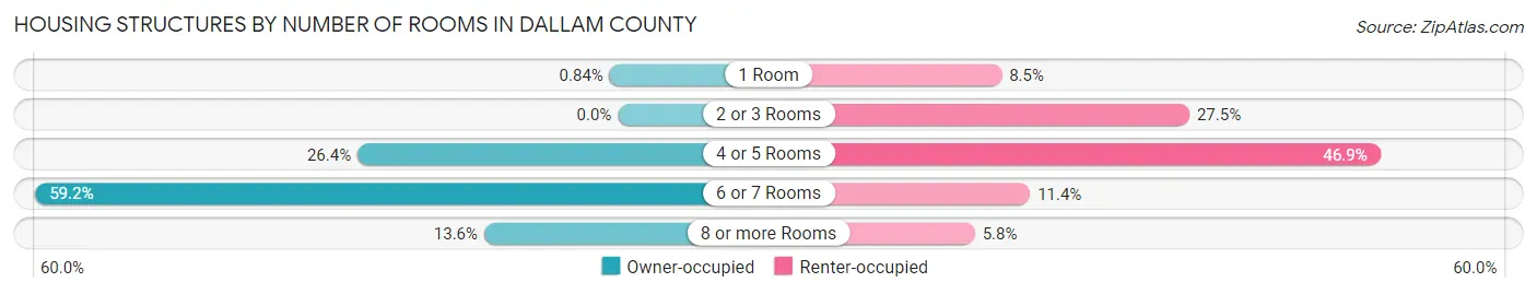 Housing Structures by Number of Rooms in Dallam County