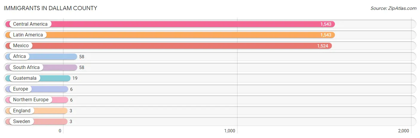 Immigrants in Dallam County