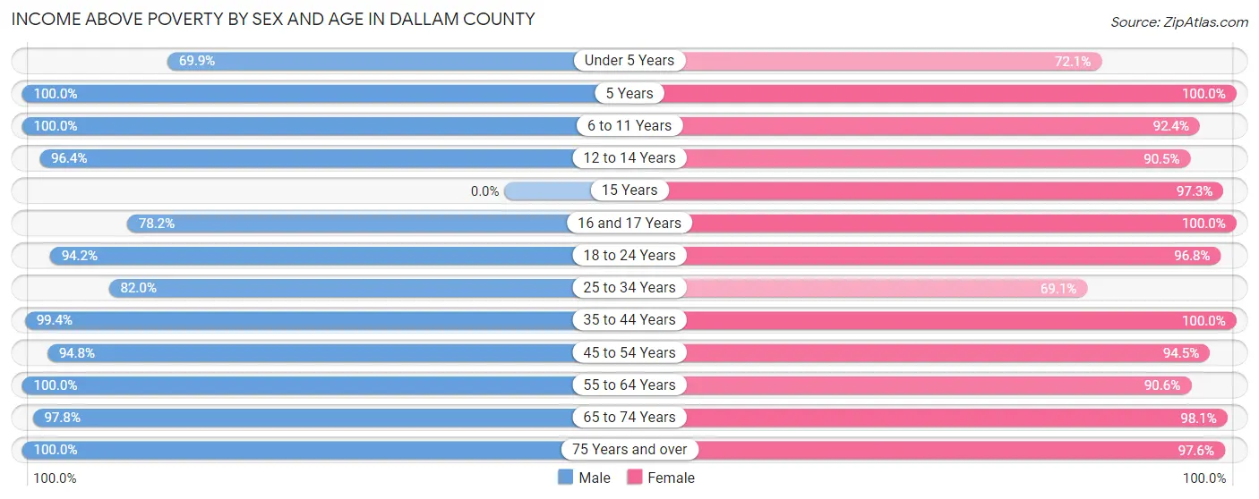 Income Above Poverty by Sex and Age in Dallam County