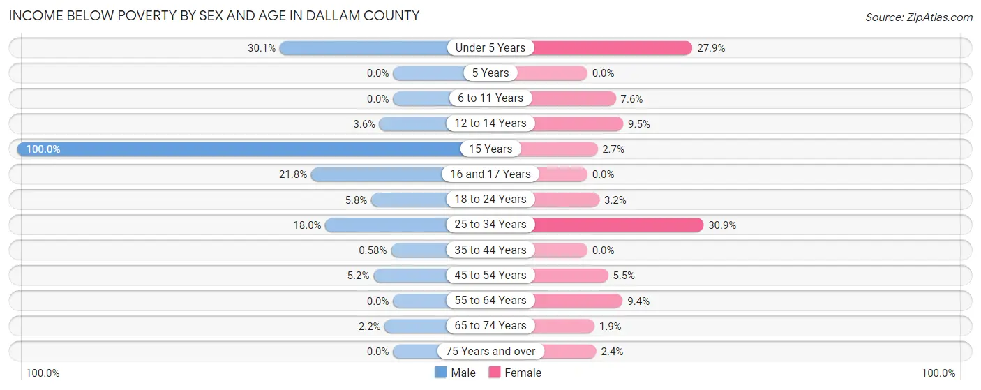 Income Below Poverty by Sex and Age in Dallam County