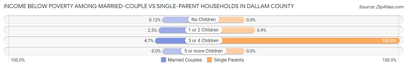 Income Below Poverty Among Married-Couple vs Single-Parent Households in Dallam County