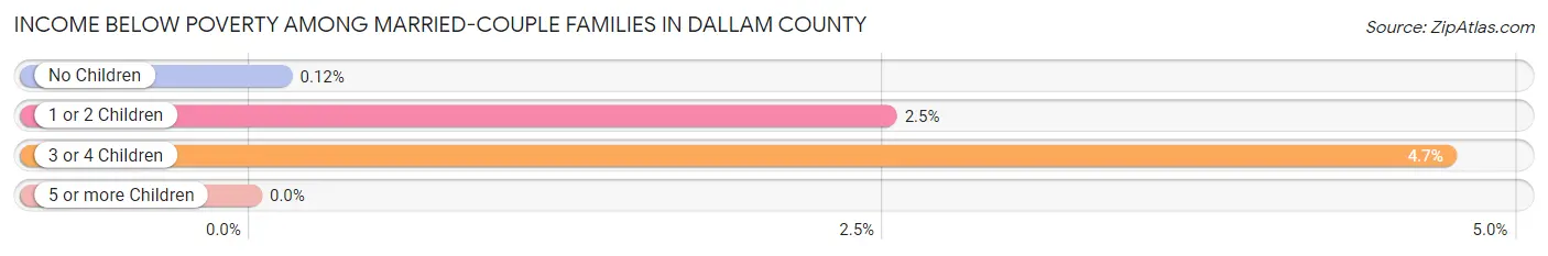 Income Below Poverty Among Married-Couple Families in Dallam County