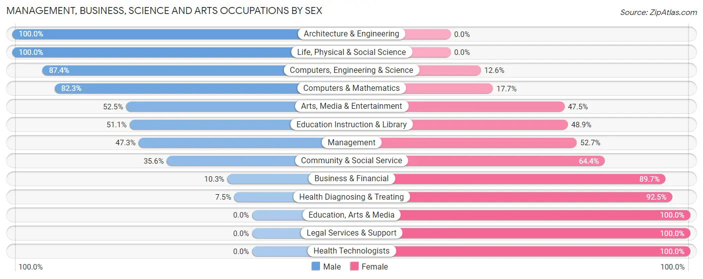Management, Business, Science and Arts Occupations by Sex in Dallam County