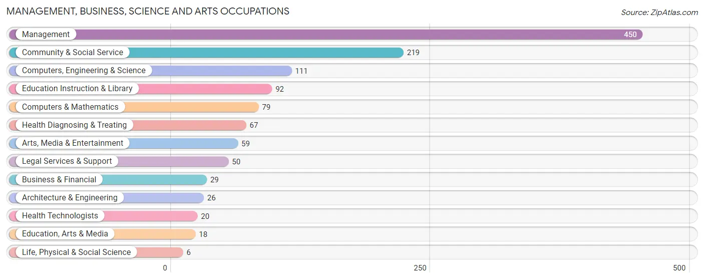 Management, Business, Science and Arts Occupations in Dallam County