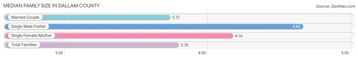 Median Family Size in Dallam County