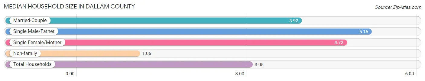 Median Household Size in Dallam County