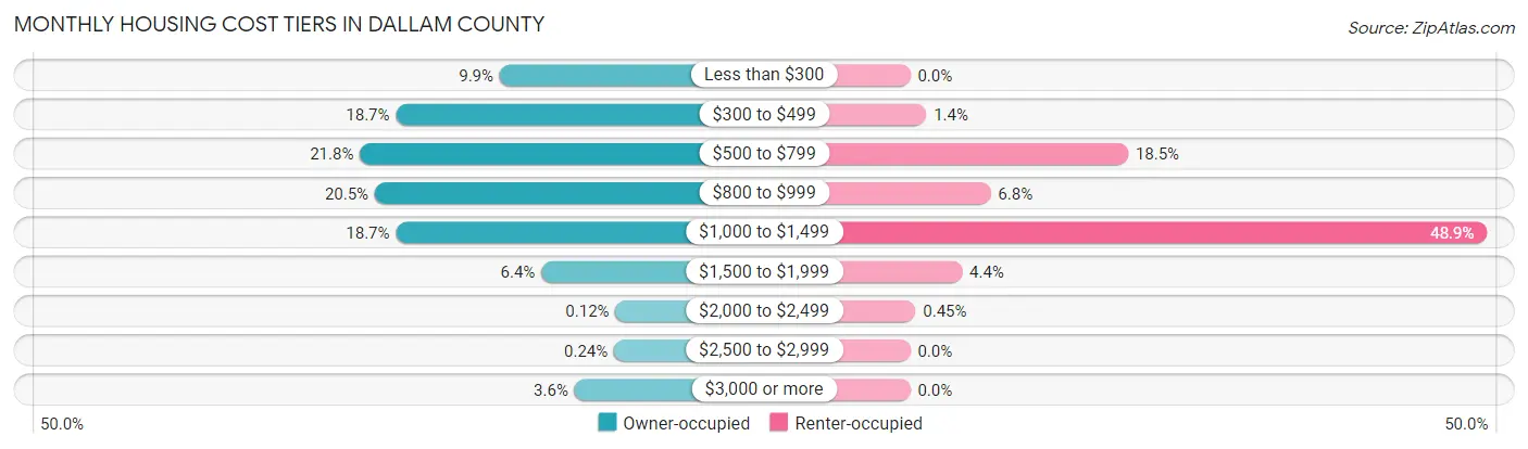 Monthly Housing Cost Tiers in Dallam County