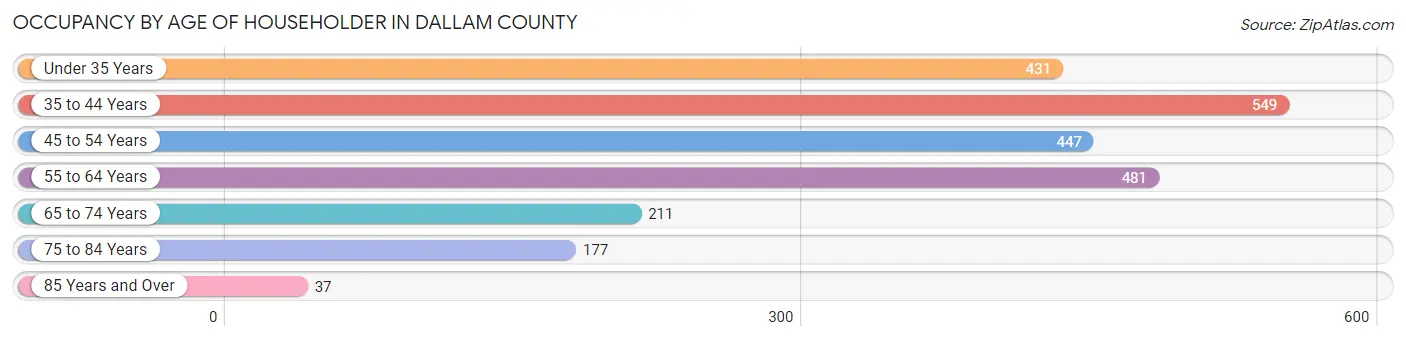 Occupancy by Age of Householder in Dallam County